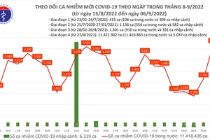 Ghi nhận số ca mắc mới Covid-19 trong ngày cao nhất từ tháng 5 tới nay