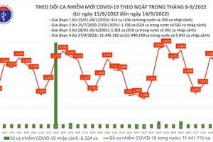 Ngày 14-9, cả nước có 45.328 người khỏi Covid-19 và 3.107 ca mắc mới