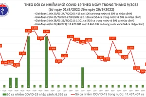 Ngày 26-9, ca mắc Covid-19 tăng nhẹ, thêm 700 người khỏi bệnh