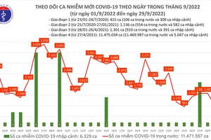 Ngày 29-9, dịch Covid-19 giảm còn 978 ca mắc và 1 F0 ở Hải Dương tử vong