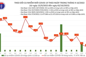 Ngày 2-10, Covid-19 giảm sâu chỉ có 490 ca mắc và 65 bệnh nhân nặng