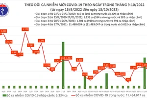 Ngày 13-10, bệnh nhân Covid-19 nặng giảm, thêm 1.069 ca mắc