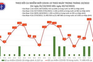 Ngày 20-10, ca mắc Covid-19 giảm sâu bất ngờ, còn 47 bệnh nhân nặng 