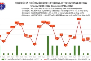 Ngày 22-10, dịch Covid-19 tiếp tục giảm, cả nước còn 39 bệnh nhân nặng