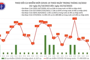 Ngày 23-10, cả nước chỉ có 158 ca mắc Covid-19 và 31 bệnh nhân nặng