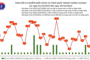 Ngày 30-10 thêm 304 người mắc Covid-19 và 56 bệnh nhân nặng