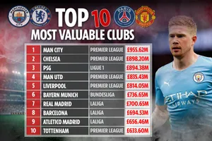 Man.City dẫn đầu tốp 10 đội hình có giá trị nhất của bóng đá thế giới.