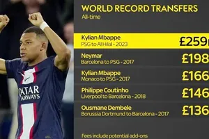 Kylian Mbappe có thể trở thành bản hợp đồng đắt giá nhất mọi thời đại khi vượt qua kỷ lục 262 triệu USD mà PSG đã trả cho Neymar