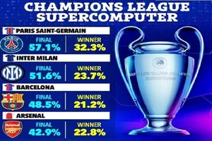 Siêu máy tính vẫn đánh giá thấp cơ hội vô địch của Arsenal và Barcelona