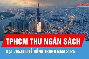 Năm 2025, TPHCM thu ngân sách đạt 785.000 tỷ đồng