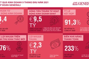 Kết quả kinh doanh 9 tháng đầu năm 2021 của Generali