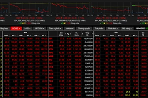 VN-Index lùi về sát 1.000 điểm