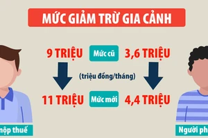 Thuế thu nhập cá nhân: Quá nhiều điểm bất hợp lý