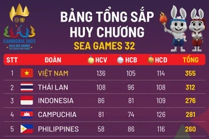 Đoàn thể thao Việt Nam (TTVN) đã có một kỳ SEA Games lịch sử khi lần đầu tiên xếp hạng nhất chung cuộc mà không phải là nước chủ nhà