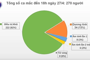 Chiều 27-4, không có ca mắc mới Covid-19, có 6 ca âm tính 2 lần trở lên với virus SARS-CoV-2