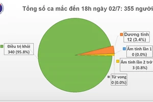 77 ngày, không có người mắc Covid-19 trong cộng đồng