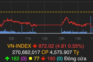 VN-Index giảm gần 7 điểm