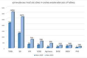 Nhiều công ty chứng khoán báo lãi cao kỷ lục 