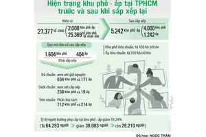 Năm 2025, TPHCM hoàn thành việc sắp xếp khu phố, ấp