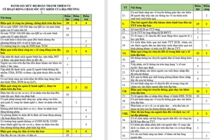 Bảng điểm đánh giá mức độ hoàn thành nhiệm vụ về hoạt động chăm sóc sức khỏe của các quận, huyện TP Thủ Đức trên địa bàn TPHCM 