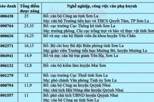 Công khai danh tính những phụ huynh vi phạm nâng điểm thi