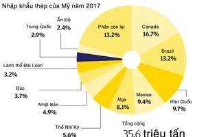 Bước đi chiến lược của Mỹ