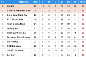 Bảng xếp hạng vòng 21 Nuti Cafe V.League 2018: Hải Phòng níu chân Than Quảng Ninh