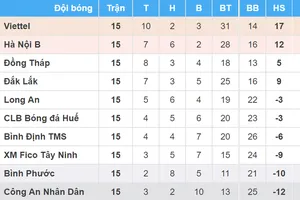 Bảng xếp hạng vòng 15-Giải bóng đá Hạng nhất Quốc gia - An Cường 2018: Viettel lao về đích