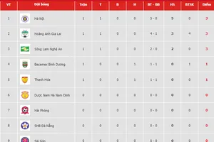 Bảng xếp hạng vòng 1 - V.League 2019: Hà Nội giữ ngôi đầu