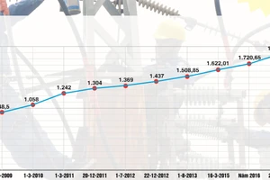 Biểu đồ tăng giá điện trong 10 năm (chưa thuế VAT - theo số liệu từ Bộ Công thương). Ảnh: CAO THĂNG - đồ họa: TRÍ THẾ