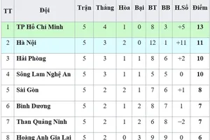 Bảng xếp hạng vòng 5-V.League 2019 (ngày 14-4): Thanh Hóa tiếp tục xếp cuối