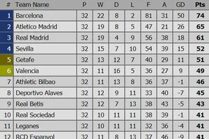 Bảng xếp hạng vòng 32 - La Liga 2019 (ngày 16-4): Real Madrid chấp nhận vị trí thứ 3