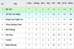 Bảng xếp hạng vòng 7-V.League 2019 (ngày 28-4): SHB Đà Nẵng rơi xuống nhóm cuối