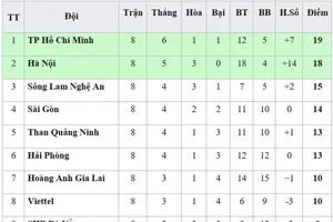 BXH vòng 8-V.League 2019: TP Hồ Chí Minh chiếm lại ngôi đầu, Thanh Hóa thoát nhóm cuối