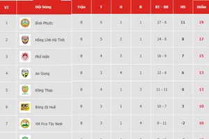 Bảng xếp hạng vòng 8-Giải hạng nhất QG LS 2019: Hồng Lĩnh Hà Tĩnh bám sát Bình Phước