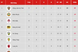 Bảng xếp hạng vòng 9-Giải Hạng nhất Quốc gia LS 2019: Hồng Lĩnh Hà Tĩnh chiếm ngôi đầu