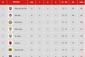 Bảng xếp hạng vòng 11 Giải Hạng nhất Quốc gia LS 2019: Bình Phước xuống thứ ba