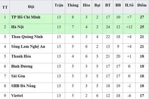 Bảng xếp hạng lượt đi V.League 2019: Sanna Khánh Hòa xếp cuối