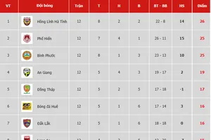 Bảng xếp hạng vòng 12 Giải Hạng nhất Quốc gia LS 2019: Ngôi đầu của Hồng Lĩnh Hà Tĩnh lung lay