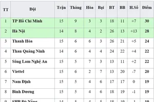 Bảng xếp hạng vòng 15-V.League 2019 (ngày 12-7): TP Hồ Chí Minh trở lại ngôi đầu