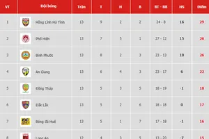 Bảng xếp hạng vòng 13-Giải hạng nhất Quốc gia LS 2019: Hồng Lĩnh Hà Tĩnh xây chắc ngôi đầu