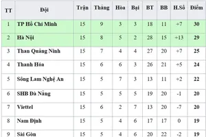 Bảng xếp hạng vòng 15 - V.League 2019: Hoàng Anh Gia Lai xuống áp chót