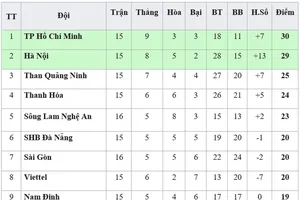 Bảng xếp hạng vòng 16-V.League 2019: Bị chia điểm, Sông Lam Nghệ An xếp thứ 5