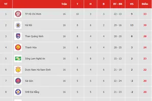 Bảng xếp hạng vòng 16-V.League 2019: TP Hồ Chí Minh tiếp tục giữ ngôi đầu