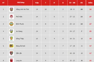 Bảng xếp hạng vòng 15-Giải Hạng nhất Quốc gia LS 2019 (ngày 26-7)