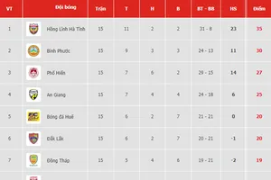 Bảng xếp hạng vòng 15-Giải Hạng nhất Quốc gia LS 2019: Bình Phước qua mặt Phố Hiến