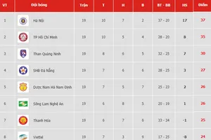Bảng xếp hạng vòng 19 V.League 2019: Hà Nội chiếm ngôi đầu