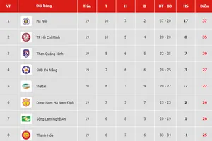 Bảng xếp hạng vòng 20-V.League 2019: Quảng Nam tạm rời xa nhóm cuối