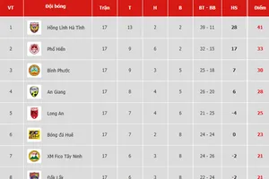 Bảng xếp hạng vòng 17 Giải Hạng nhất Quốc gia LS 2019: Hồng Lĩnh Hà Tĩnh thẳng tiến