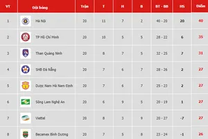 Bảng xếp hạng vòng 20-V.League 2019: Hà Nội nới rộng khoảng cách với TP Hồ Chí Minh